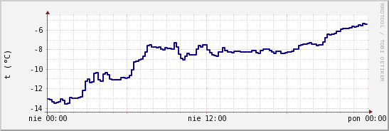 wykres przebiegu zmian temp. punktu rosy