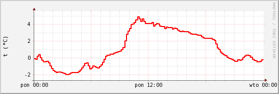 wykres przebiegu zmian temp powietrza