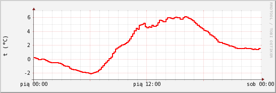 wykres przebiegu zmian temp powietrza