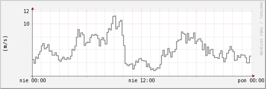 wykres przebiegu zmian średnia prędkość wiatru