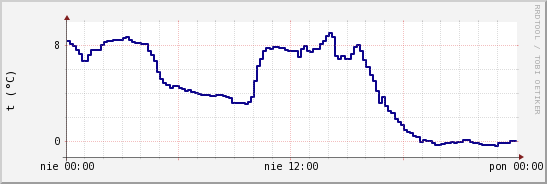 wykres przebiegu zmian temp. punktu rosy