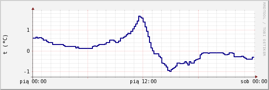 wykres przebiegu zmian temp. punktu rosy