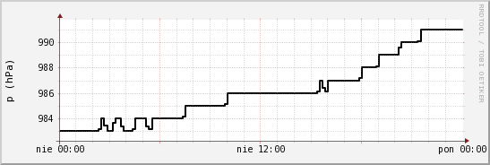 wykres przebiegu zmian ciśnienie