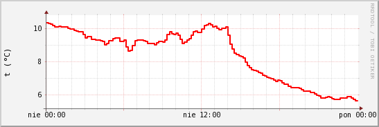 wykres przebiegu zmian temp powietrza
