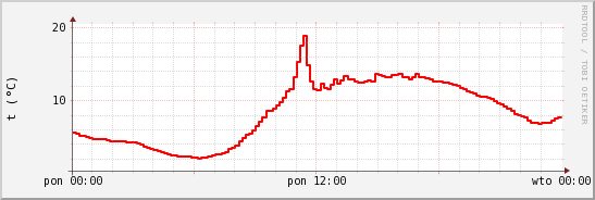 wykres przebiegu zmian temp powietrza