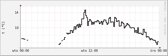 wykres przebiegu zmian windchill temp.