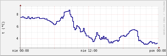 wykres przebiegu zmian temp. punktu rosy