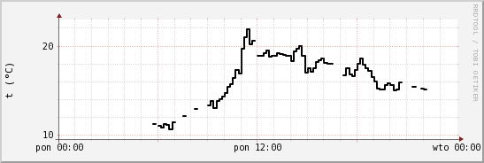 wykres przebiegu zmian windchill temp.