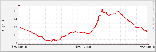 wykres przebiegu zmian temp powietrza