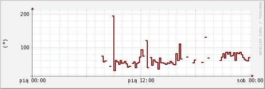 wykres przebiegu zmian kierunek wiatru (średni)
