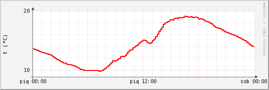 wykres przebiegu zmian temp powietrza