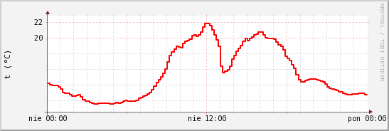 wykres przebiegu zmian temp powietrza
