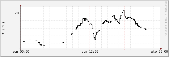 wykres przebiegu zmian windchill temp.