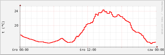 wykres przebiegu zmian temp powietrza