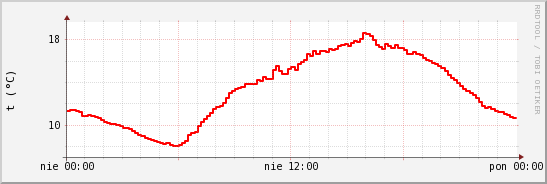 wykres przebiegu zmian temp powietrza