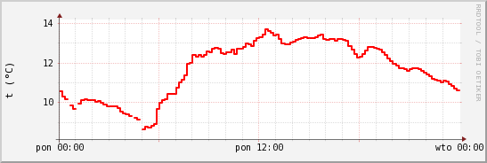 wykres przebiegu zmian temp powietrza