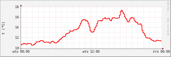 wykres przebiegu zmian temp powietrza