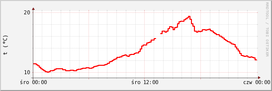 wykres przebiegu zmian temp powietrza