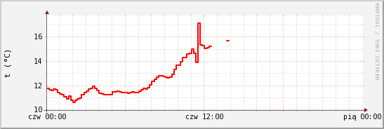 wykres przebiegu zmian temp powietrza