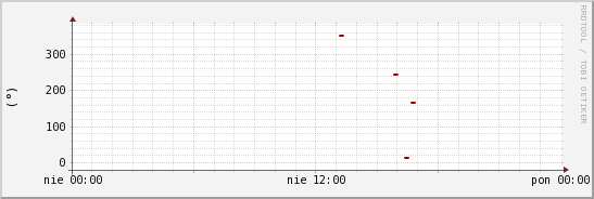 wykres przebiegu zmian kierunek wiatru (średni)