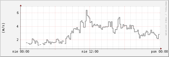 wykres przebiegu zmian średnia prędkość wiatru