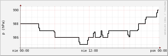 wykres przebiegu zmian ciśnienie