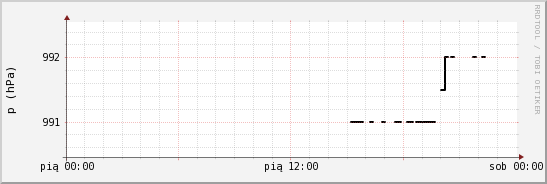 wykres przebiegu zmian ciśnienie