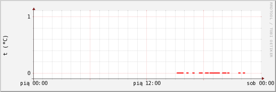 wykres przebiegu zmian temp powietrza