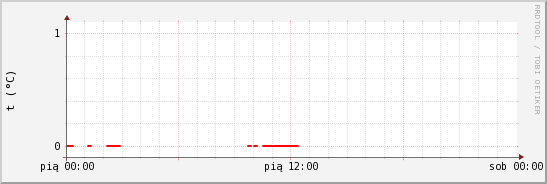 wykres przebiegu zmian temp powietrza