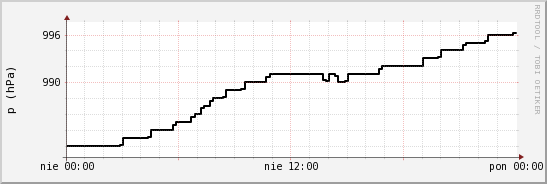 wykres przebiegu zmian ciśnienie