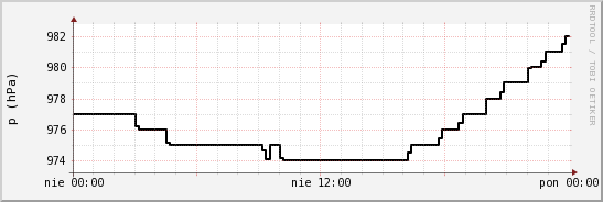 wykres przebiegu zmian ciśnienie