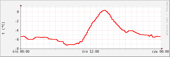 wykres przebiegu zmian temp powietrza
