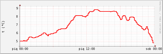 wykres przebiegu zmian temp powietrza