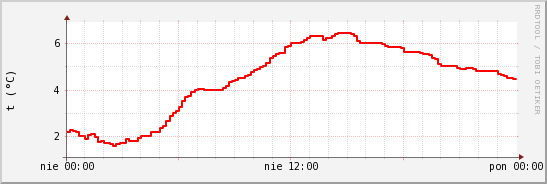 wykres przebiegu zmian temp powietrza