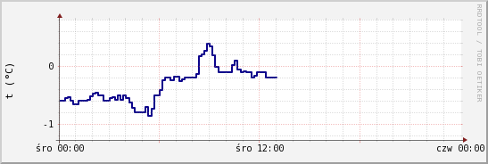 wykres przebiegu zmian temp. punktu rosy