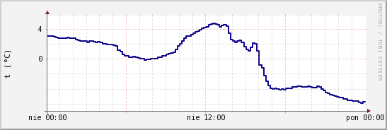 wykres przebiegu zmian temp. punktu rosy