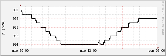 wykres przebiegu zmian ciśnienie