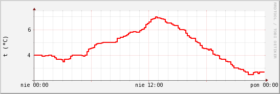 wykres przebiegu zmian temp powietrza