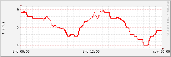 wykres przebiegu zmian temp powietrza