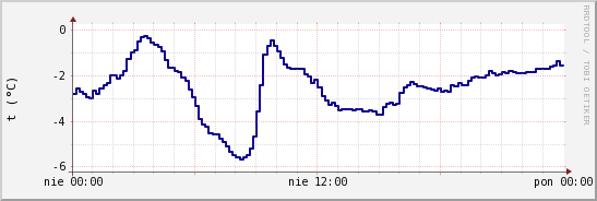 wykres przebiegu zmian temp. punktu rosy