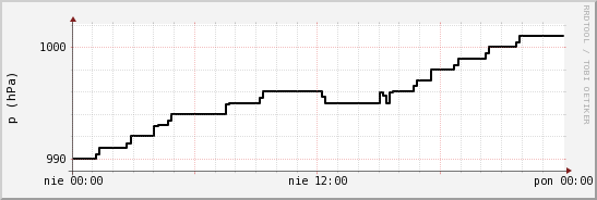 wykres przebiegu zmian ciśnienie