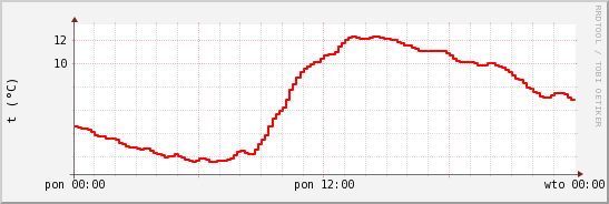 wykres przebiegu zmian temp powietrza