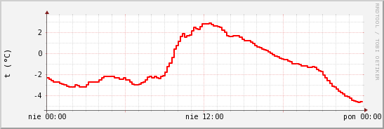 wykres przebiegu zmian temp powietrza