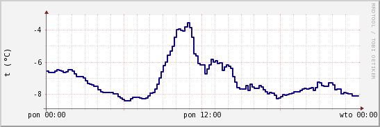 wykres przebiegu zmian temp. punktu rosy