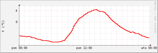 wykres przebiegu zmian temp powietrza