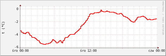wykres przebiegu zmian temp powietrza