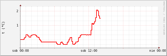 wykres przebiegu zmian temp powietrza