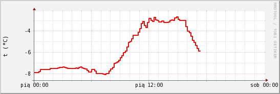 wykres przebiegu zmian temp powietrza
