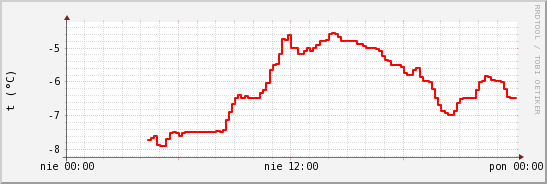 wykres przebiegu zmian temp powietrza