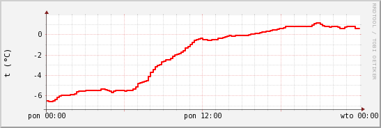 wykres przebiegu zmian temp powietrza